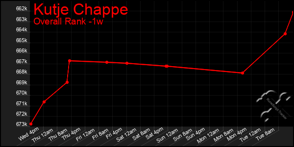 Last 7 Days Graph of Kutje Chappe