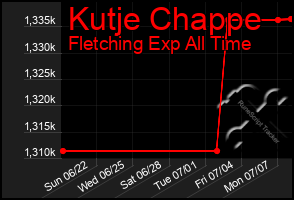Total Graph of Kutje Chappe