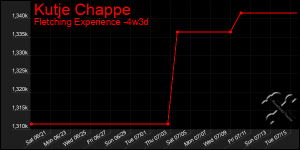 Last 31 Days Graph of Kutje Chappe