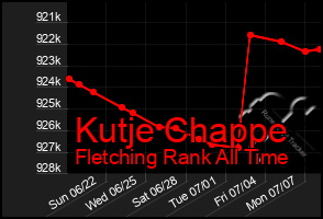 Total Graph of Kutje Chappe