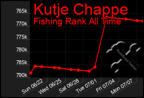 Total Graph of Kutje Chappe