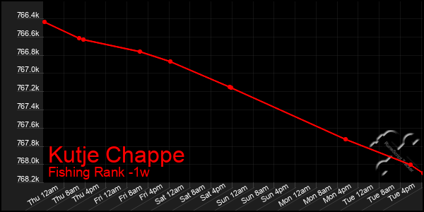 Last 7 Days Graph of Kutje Chappe