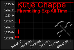 Total Graph of Kutje Chappe