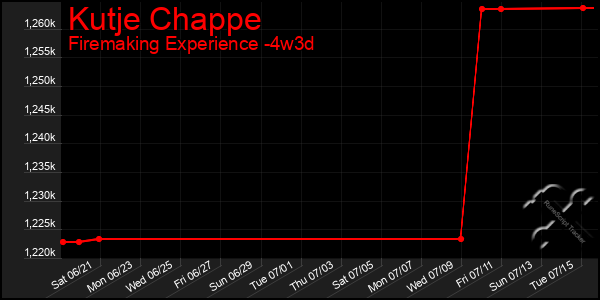 Last 31 Days Graph of Kutje Chappe