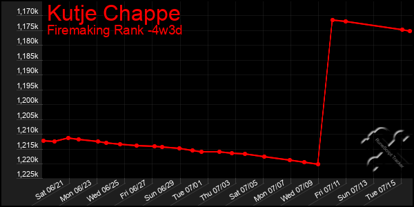 Last 31 Days Graph of Kutje Chappe