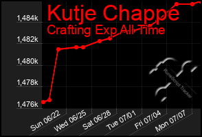 Total Graph of Kutje Chappe