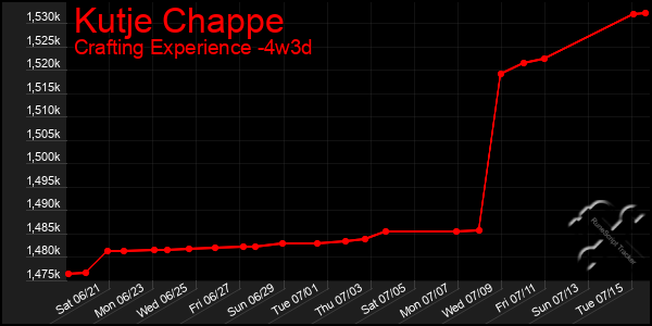 Last 31 Days Graph of Kutje Chappe
