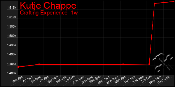Last 7 Days Graph of Kutje Chappe