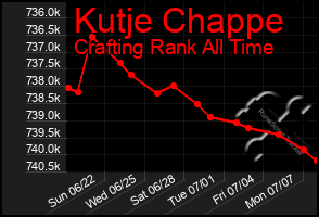 Total Graph of Kutje Chappe