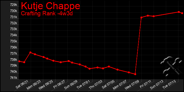 Last 31 Days Graph of Kutje Chappe