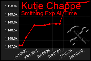 Total Graph of Kutje Chappe