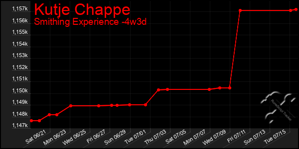 Last 31 Days Graph of Kutje Chappe