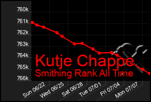 Total Graph of Kutje Chappe