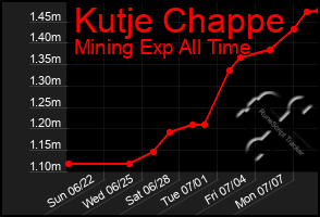 Total Graph of Kutje Chappe