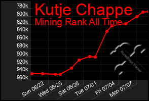 Total Graph of Kutje Chappe