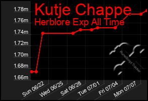 Total Graph of Kutje Chappe