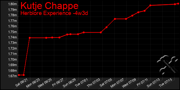 Last 31 Days Graph of Kutje Chappe