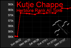 Total Graph of Kutje Chappe