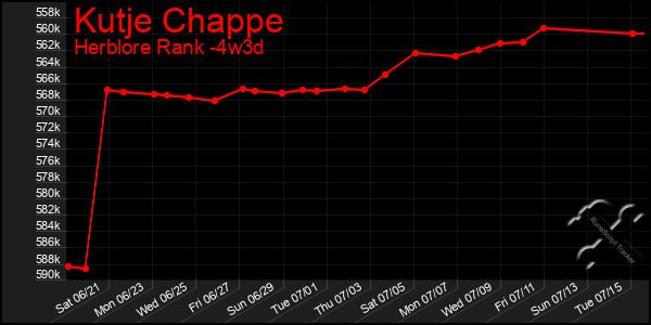 Last 31 Days Graph of Kutje Chappe