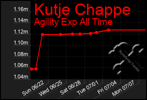 Total Graph of Kutje Chappe