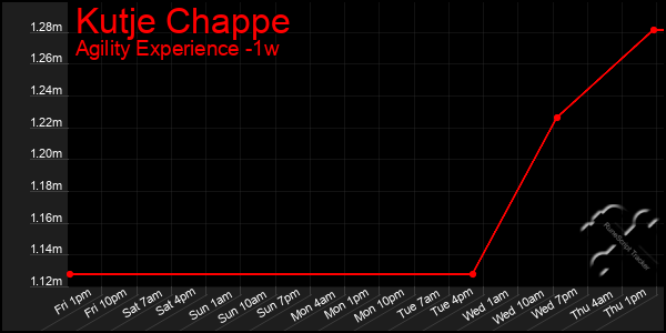 Last 7 Days Graph of Kutje Chappe