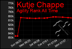 Total Graph of Kutje Chappe