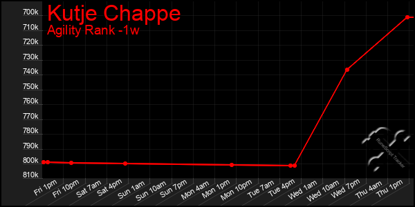 Last 7 Days Graph of Kutje Chappe