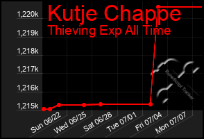 Total Graph of Kutje Chappe