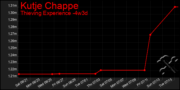 Last 31 Days Graph of Kutje Chappe
