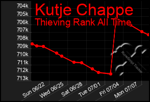 Total Graph of Kutje Chappe