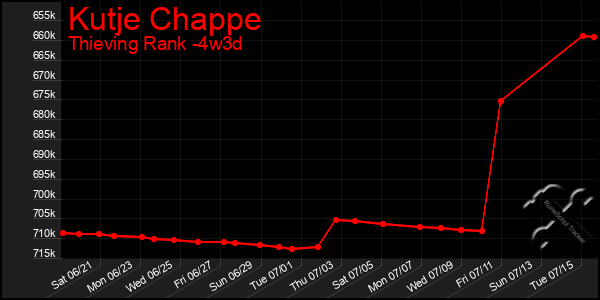 Last 31 Days Graph of Kutje Chappe