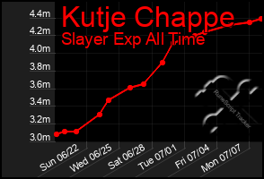 Total Graph of Kutje Chappe