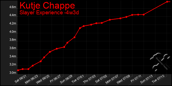 Last 31 Days Graph of Kutje Chappe