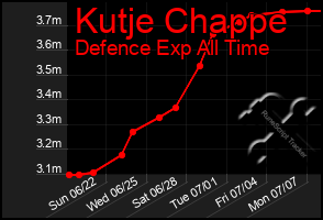Total Graph of Kutje Chappe