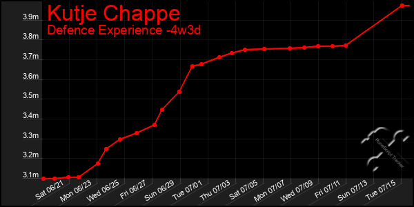 Last 31 Days Graph of Kutje Chappe