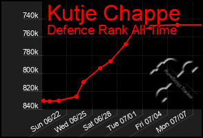 Total Graph of Kutje Chappe