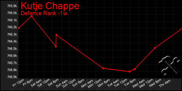 Last 7 Days Graph of Kutje Chappe