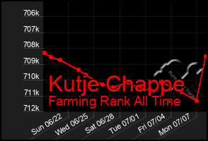 Total Graph of Kutje Chappe