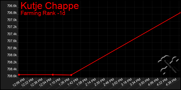 Last 24 Hours Graph of Kutje Chappe