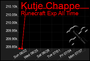 Total Graph of Kutje Chappe