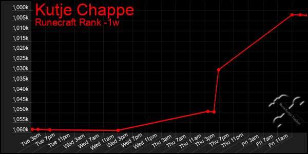 Last 7 Days Graph of Kutje Chappe