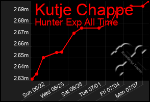 Total Graph of Kutje Chappe