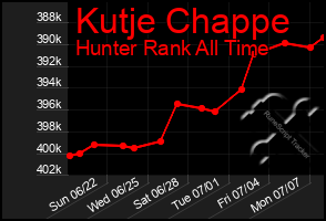 Total Graph of Kutje Chappe