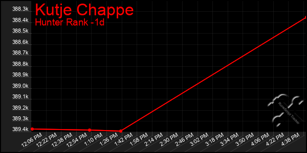 Last 24 Hours Graph of Kutje Chappe
