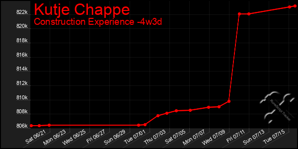 Last 31 Days Graph of Kutje Chappe