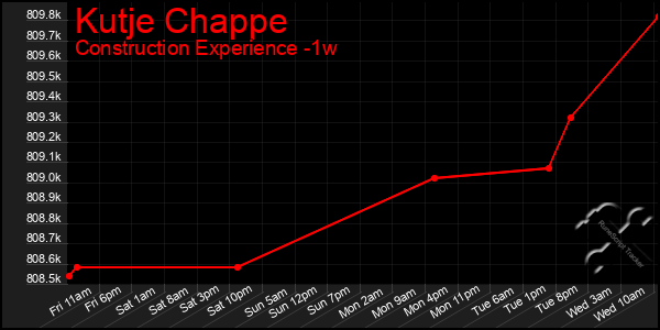 Last 7 Days Graph of Kutje Chappe