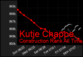 Total Graph of Kutje Chappe