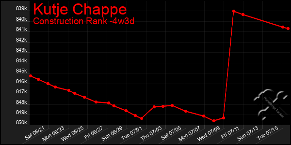 Last 31 Days Graph of Kutje Chappe