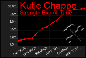 Total Graph of Kutje Chappe