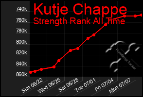 Total Graph of Kutje Chappe